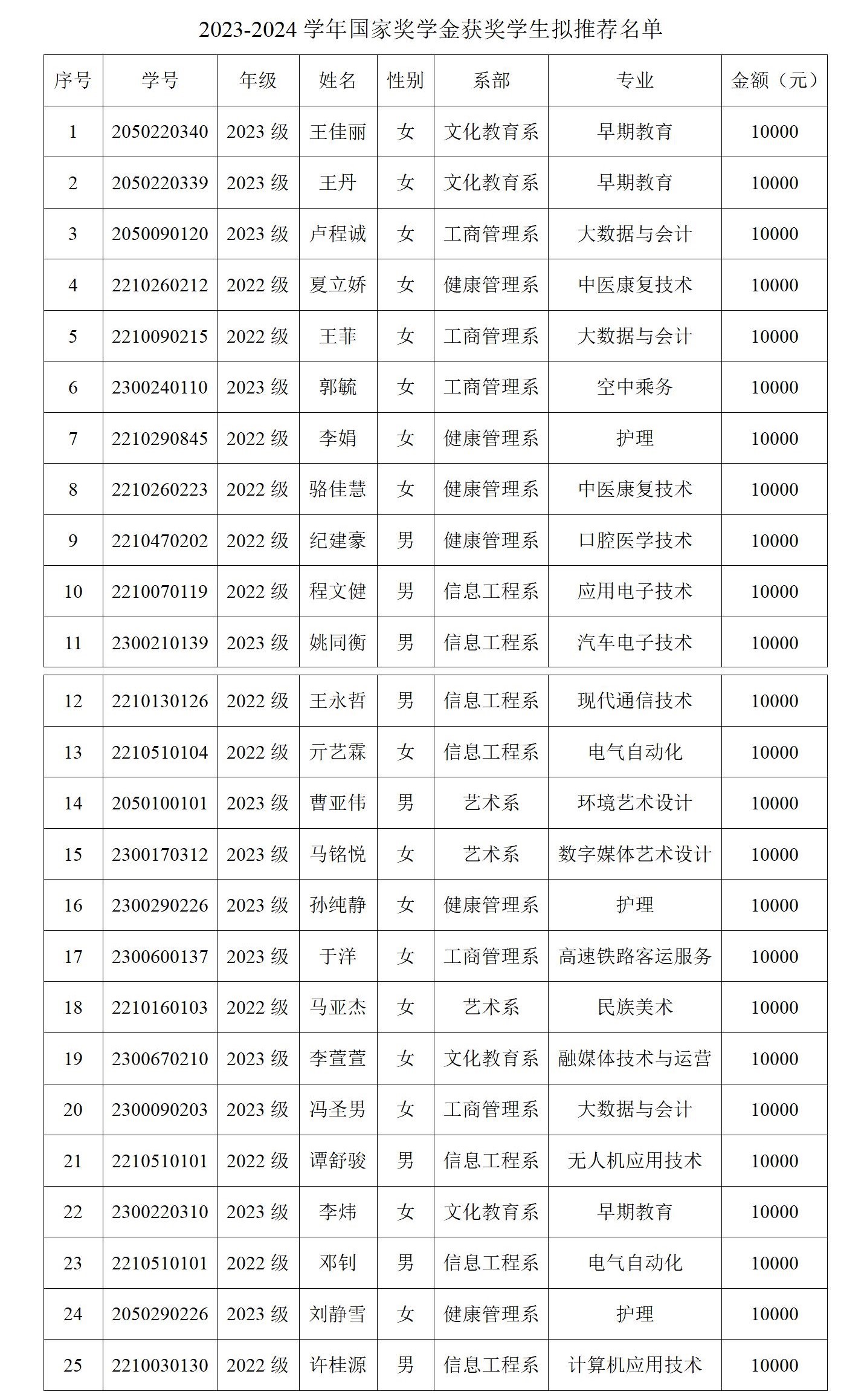 必威西汉姆联网页2023-2024学年国家奖学金获奖学生拟推荐名单公示_01