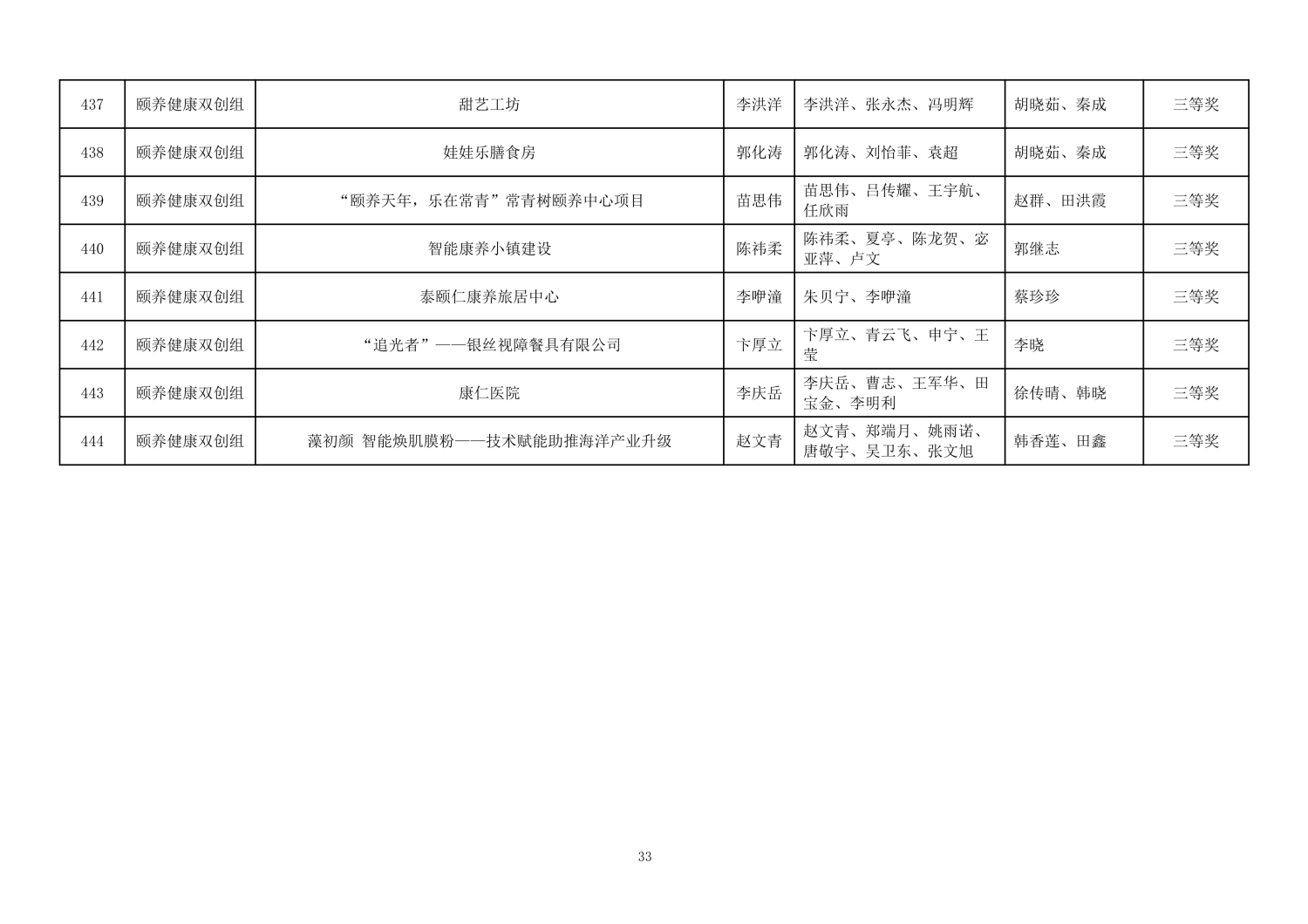 112813581969_0第二届山东省大学生医养健康创新创业大赛拟获奖名单公示_33.jpg
