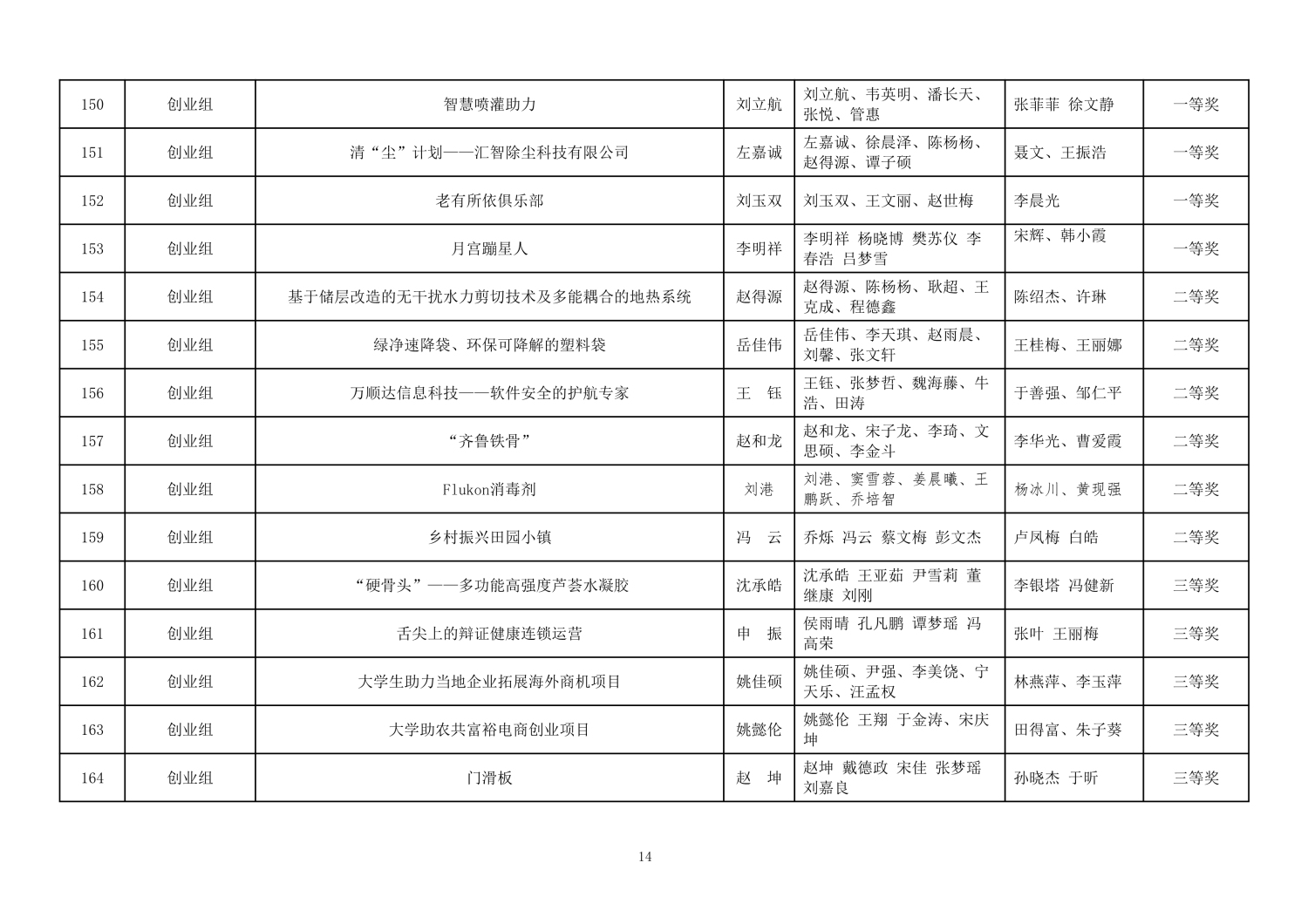 112813581969_0第二届山东省大学生医养健康创新创业大赛拟获奖名单公示_14.jpg