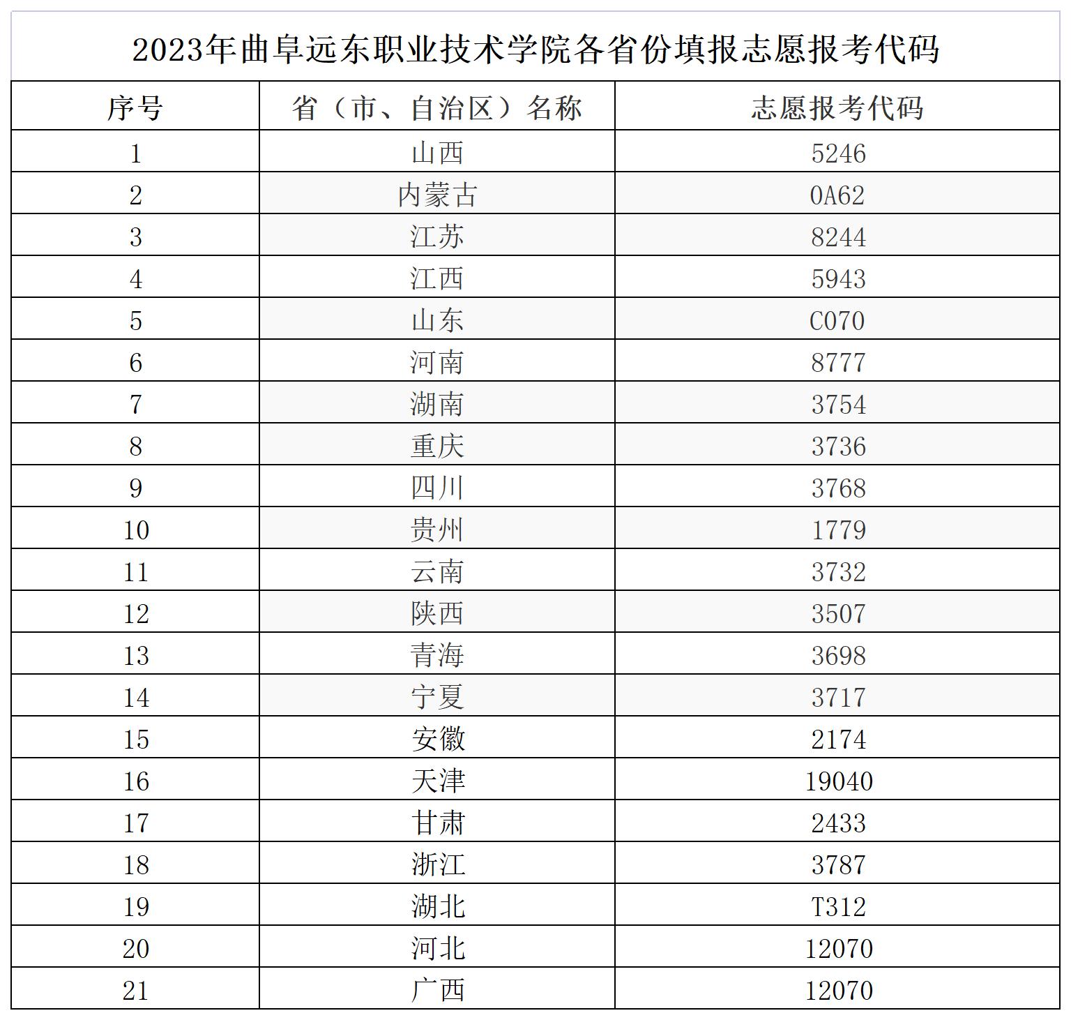 2023.06.14+招生办公室+2023年必威西汉姆联网页各省份报考代码_Sheet1.jpg